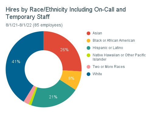 KQED Hires by Race/Ethnicity including On-Call and Temporary Staff