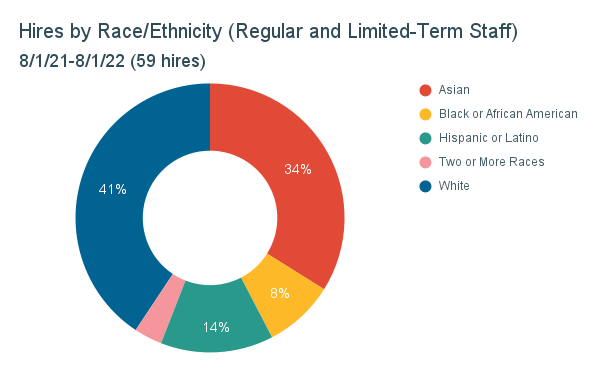 KQED Hires by Race/Ethnicity - Regular and Limited-Term Staff