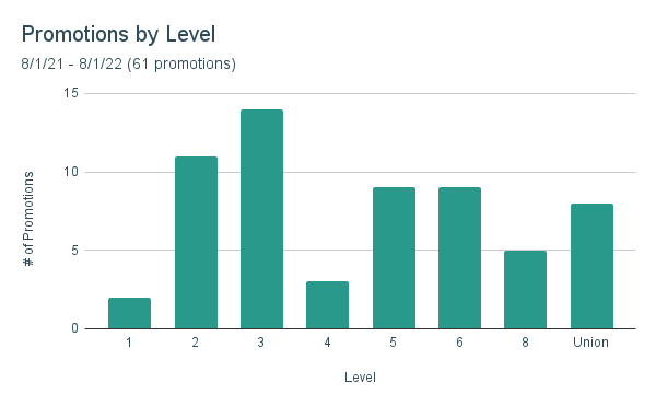 KQED Promotions by Level