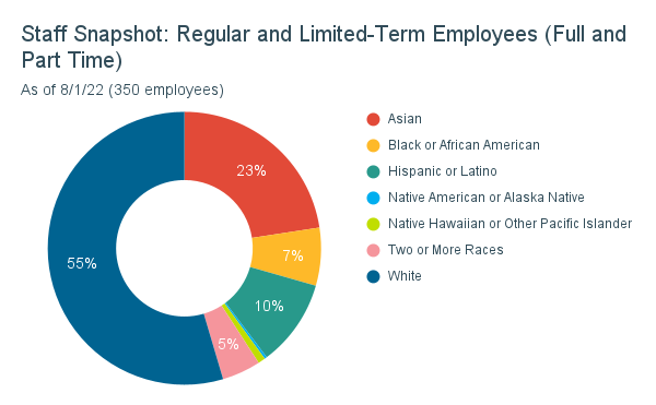 KQED Staff by Race/Ethnicity - Regular and Limited-Term Employees