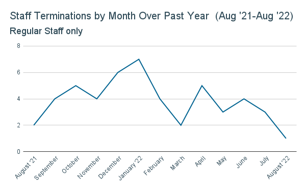 Staff Terminations Over Past Year