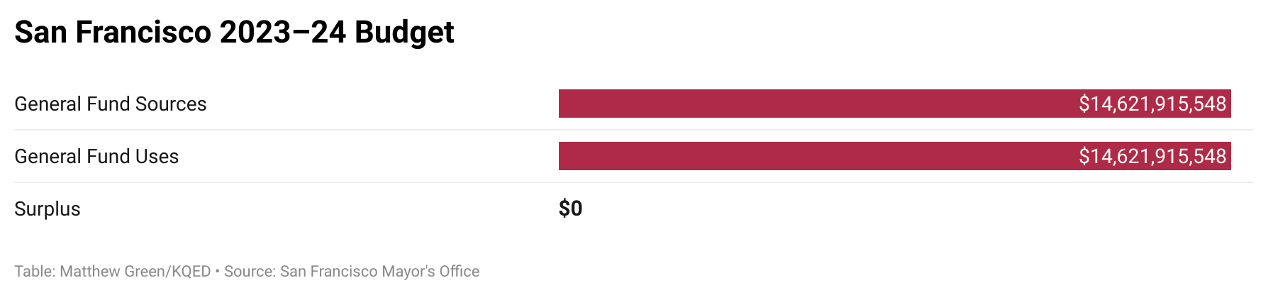 A graph that shows San Francisco's 2023-24 $14.6 Billion Budget